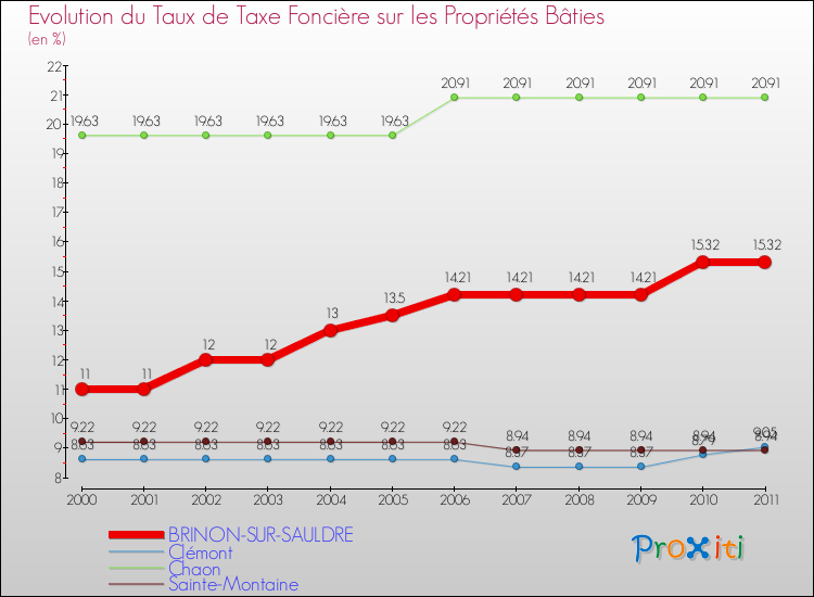 Evolution du taux de la taxe foncière sur le bati pour BRINON-SUR-SAULDRE et les communes proches Comparaison des taux de taxe foncière sur le bati pour BRINON-SUR-SAULDRE et les communes voisines