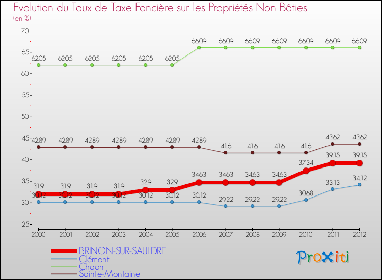 Evolution du taux de la taxe foncière sur les immeubles et terrains non batis pour BRINON-SUR-SAULDRE et les communes proches de 2000 à 2012 Comparaison des taux de la taxe foncière sur les immeubles et terrains non batis pour BRINON-SUR-SAULDRE et les communes voisines de 2000 à 2012