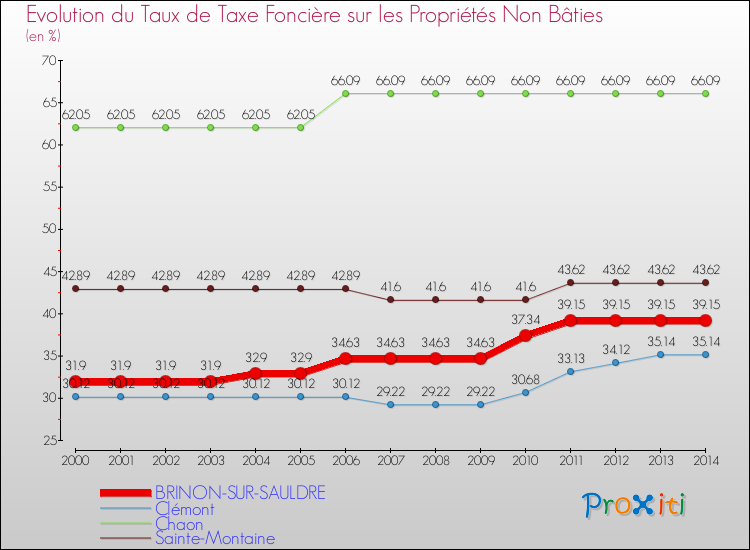 Evolution du taux de la taxe foncière sur les immeubles et terrains non batis pour BRINON-SUR-SAULDRE et les communes proches de 2000 à 2014 Comparaison des taux de la taxe foncière sur les immeubles et terrains non batis pour BRINON-SUR-SAULDRE et les communes voisines de 2000 à 2014