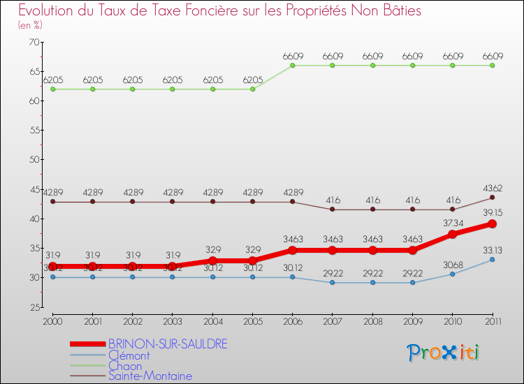 Evolution du taux de la taxe foncière sur les immeubles et terrains non batis pour BRINON-SUR-SAULDRE et les communes proches Comparaison des taux de la taxe foncière sur les immeubles et terrains non batis pour BRINON-SUR-SAULDRE et les communes voisines