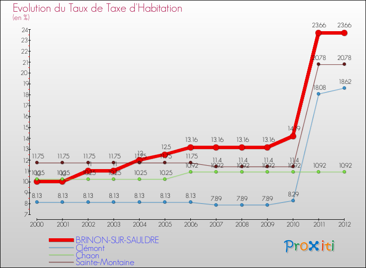 Evolution du taux de la taxe d'habitation pour BRINON-SUR-SAULDRE et les communes proches Comparaison des taux de la taxe d'habitation pour BRINON-SUR-SAULDRE et les communes voisines