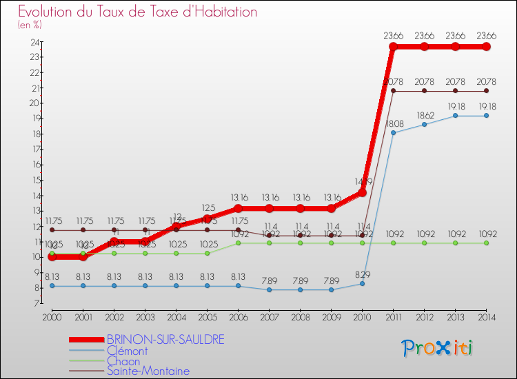 Evolution du taux de la taxe d'habitation pour BRINON-SUR-SAULDRE et les communes proches de 2000 à 2014 Comparaison des taux de la taxe d'habitation pour BRINON-SUR-SAULDRE et les communes voisines de 2000 à 2014