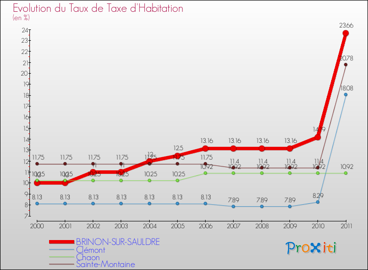 Evolution du taux de la taxe d'habitation pour BRINON-SUR-SAULDRE et les communes proches Comparaison des taux de la taxe d'habitation pour BRINON-SUR-SAULDRE et les communes voisines
