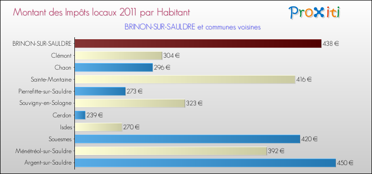 Montant des impôts locaux par Habitant pour BRINON-SUR-SAULDRE et les communes proches Comparaison des impôts locaux par habitant pour BRINON-SUR-SAULDRE et les communes voisines