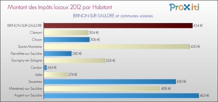 Montant des impôts locaux par Habitant pour BRINON-SUR-SAULDRE et les communes proches Comparaison des impôts locaux par habitant pour BRINON-SUR-SAULDRE et les communes voisines
