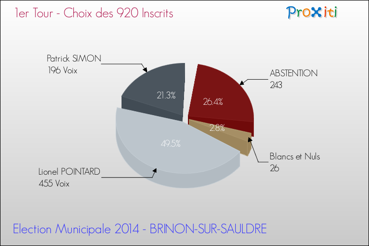 Résultats par rapport aux inscrits au 1er Tour des Elections Municipales 2014 de la commune de BRINON-SUR-SAULDRE Elections Municipales 2014 - Résultats par rapport aux inscrits au 1er Tour pour la commune de BRINON-SUR-SAULDRE