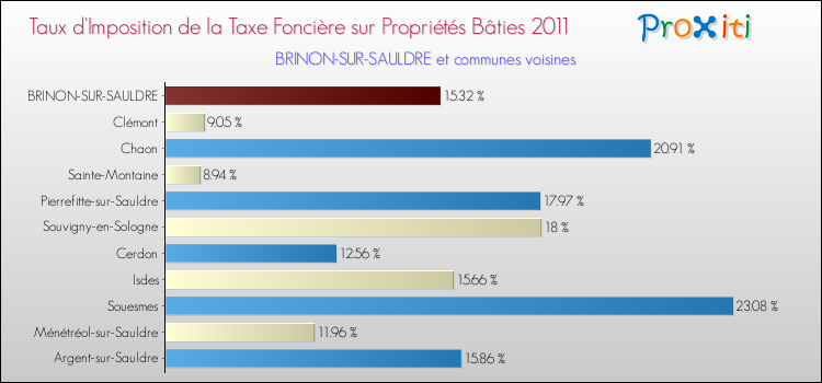 Taux d'imposition de la taxe foncière sur le bati 2011 pour BRINON-SUR-SAULDRE et les communes proches Comparaison des taux d'imposition de la taxe foncière sur le bati 2011 pour BRINON-SUR-SAULDRE et les communes voisines