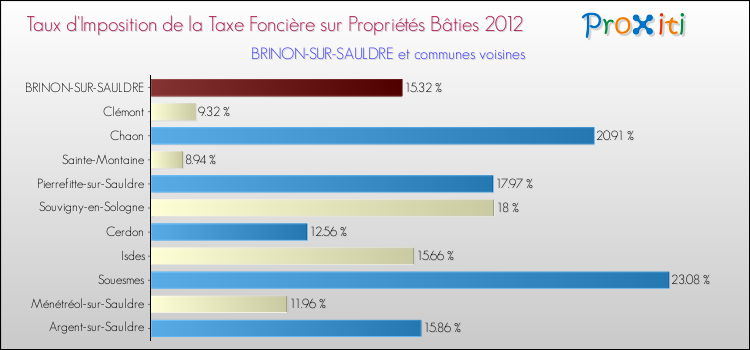 Taux d'imposition de la taxe foncière sur le bati 2012 pour BRINON-SUR-SAULDRE et les communes proches Comparaison des taux d'imposition de la taxe foncière sur le bati 2012 pour BRINON-SUR-SAULDRE et les communes voisines