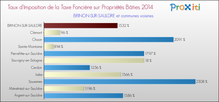 Taux d'imposition de la taxe foncière sur le bati 2014 pour BRINON-SUR-SAULDRE et les communes proches Comparaison des taux d'imposition de la taxe foncière sur le bati 2014 pour BRINON-SUR-SAULDRE et les communes voisines