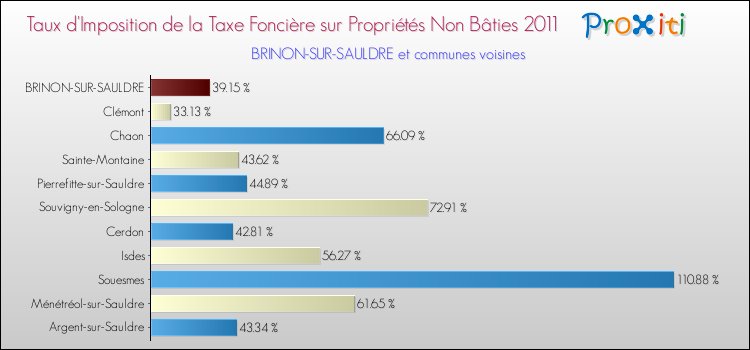 Taux d'imposition de la taxe foncière sur les immeubles et terrains non batis 2011 pour BRINON-SUR-SAULDRE et les communes proches Comparaison des taux d'imposition de la taxe foncière sur les immeubles et terrains non batis 2011 pour BRINON-SUR-SAULDRE et les communes voisines