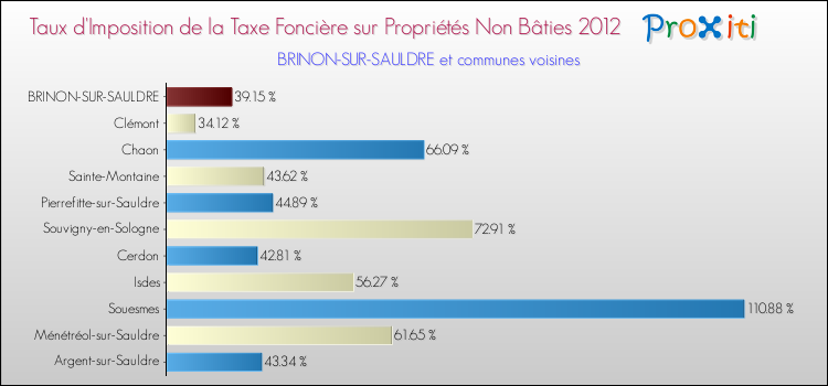 Taux d'imposition de la taxe foncière sur les immeubles et terrains non batis 2012 pour BRINON-SUR-SAULDRE et les communes proches Comparaison des taux d'imposition de la taxe foncière sur les immeubles et terrains non batis 2012 pour BRINON-SUR-SAULDRE et les communes voisines