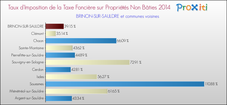 Taux d'imposition de la taxe foncière sur les immeubles et terrains non batis 2014 pour BRINON-SUR-SAULDRE et les communes proches Comparaison des taux d'imposition de la taxe foncière sur les immeubles et terrains non batis 2014 pour BRINON-SUR-SAULDRE et les communes voisines