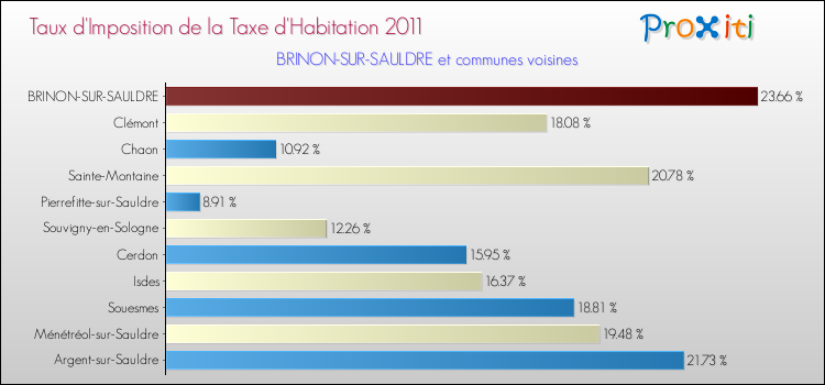 Taux d'imposition de la taxe d'habitation 2011 pour BRINON-SUR-SAULDRE et les communes proches Comparaison des taux d'imposition de la taxe d'habitation 2011 pour BRINON-SUR-SAULDRE et les communes voisines