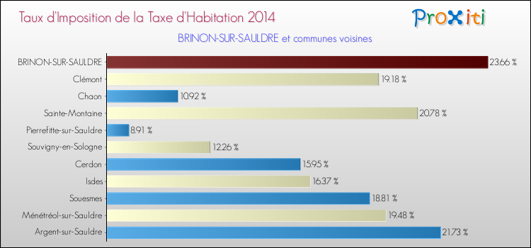 Taux d'imposition de la taxe d'habitation 2014 pour BRINON-SUR-SAULDRE et les communes proches Comparaison des taux d'imposition de la taxe d'habitation 2014 pour BRINON-SUR-SAULDRE et les communes voisines
