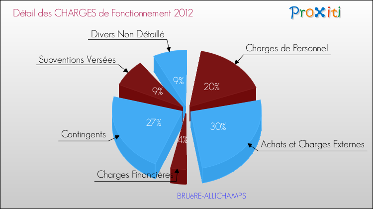 Décomposition des Charges de Fonctionnement 2012 de la commune de BRUèRE-ALLICHAMPS Charges de Fonctionnement 2012 pour la commune de BRUèRE-ALLICHAMPS