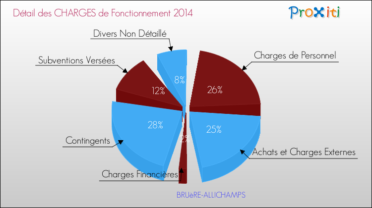 Décomposition des Charges de Fonctionnement 2014 de la commune de BRUèRE-ALLICHAMPS Charges de Fonctionnement 2014 pour la commune de BRUèRE-ALLICHAMPS