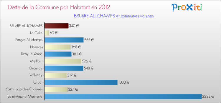 Dette par habitant de la commune en 2012 pour BRUèRE-ALLICHAMPS et les communes proches Comparaison de la dette par habitant de la commune en 2012 pour BRUèRE-ALLICHAMPS et les communes voisines