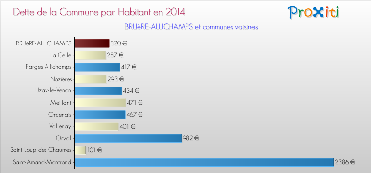 Dette par habitant de la commune en 2014 pour BRUèRE-ALLICHAMPS et les communes proches Comparaison de la dette par habitant de la commune en 2014 pour BRUèRE-ALLICHAMPS et les communes voisines
