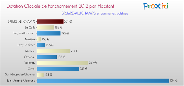 Montant des dotations globales de fonctionnement DGF par Habitant pour BRUèRE-ALLICHAMPS et les communes proches Comparaison des des dotations globales de fonctionnement DGF par habitant pour BRUèRE-ALLICHAMPS et les communes voisines