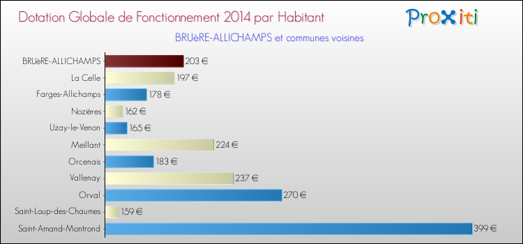 Montant des dotations globales de fonctionnement DGF par Habitant pour BRUèRE-ALLICHAMPS et les communes proches en 2014. Comparaison des des dotations globales de fonctionnement DGF par habitant pour BRUèRE-ALLICHAMPS et les communes voisines en 2014.