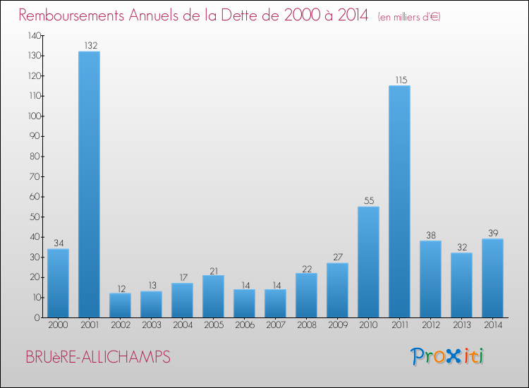 Evolution de l'annuité de la dette pour la commune de BRUèRE-ALLICHAMPS de 2000 à 2014 Annuités de la dette pour BRUèRE-ALLICHAMPS de 2000 à 2014