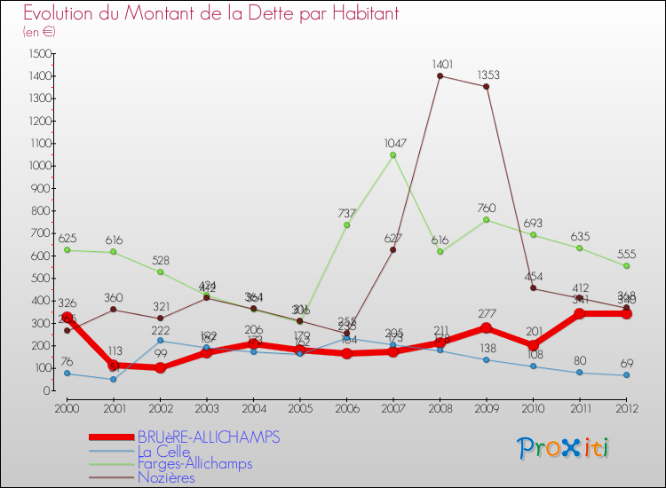 Evolution de la dette par habitant pour la commune de BRUèRE-ALLICHAMPS et les communes proches de 2000 à 2012 Comparaison de la dette par habitant pour BRUèRE-ALLICHAMPS et les communes voisines de 2000 à 2012