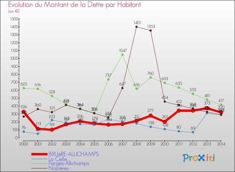 Evolution de la dette par habitant pour la commune de BRUèRE-ALLICHAMPS et les communes proches de 2000 à 2014 Comparaison de la dette par habitant pour BRUèRE-ALLICHAMPS et les communes voisines de 2000 à 2014