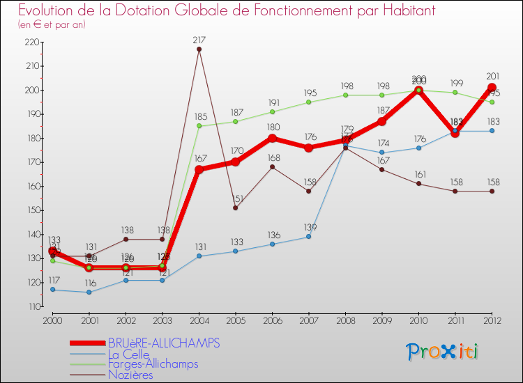 Evolution et montant de la dotation globale de fonctionnement par Habitant pour BRUèRE-ALLICHAMPS et les communes proches Comparaison des dotations globales de fonctionnement par habitant pour BRUèRE-ALLICHAMPS et les communes voisines