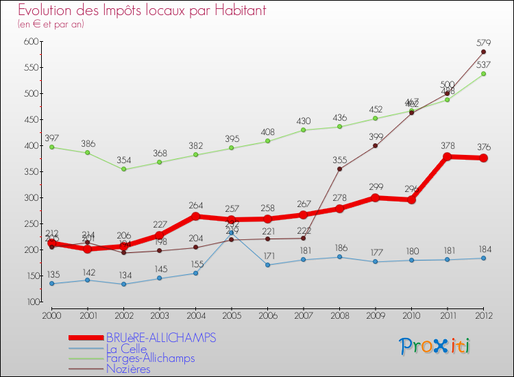 Evolution et montant des impôts locaux par Habitant pour BRUèRE-ALLICHAMPS et les communes proches Comparaison des impôts locaux par habitant pour BRUèRE-ALLICHAMPS et les communes voisines