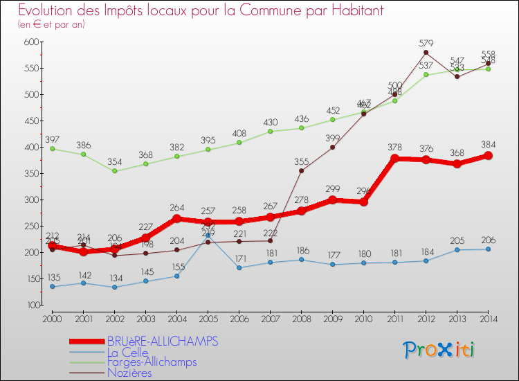 Evolution et montant des impôts locaux par Habitant pour BRUèRE-ALLICHAMPS et les communes proches de 2000 à 2014 Comparaison des impôts locaux par habitant pour BRUèRE-ALLICHAMPS et les communes voisines de 2000 à 2014