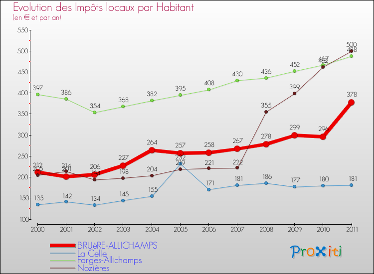 Evolution et montant des impôts locaux par Habitant pour BRUèRE-ALLICHAMPS et les communes proches Comparaison des impôts locaux par habitant pour BRUèRE-ALLICHAMPS et les communes voisines