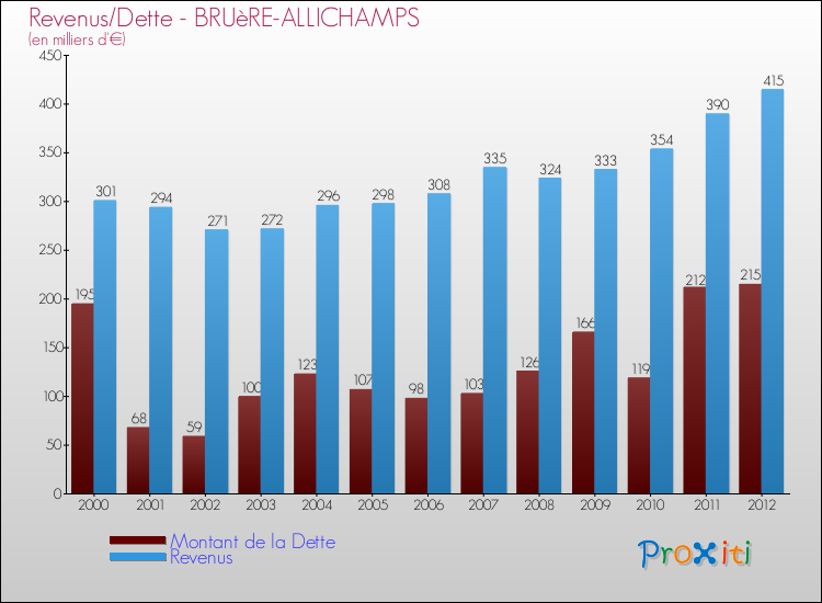 Evolution comparée de la dette et des revenus pour la commune de BRUèRE-ALLICHAMPS de 2000 à 2012 Comparaison de la dette et des revenus pour BRUèRE-ALLICHAMPS de 2000 à 2012