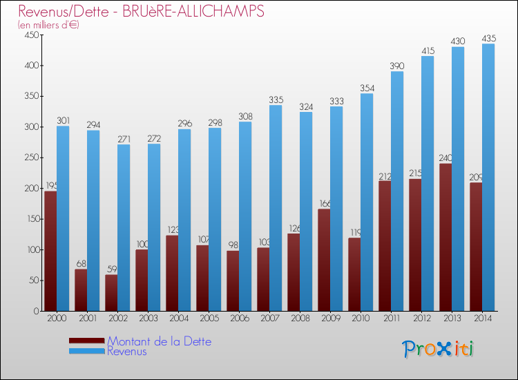 Evolution comparée de la dette et des revenus pour la commune de BRUèRE-ALLICHAMPS de 2000 à 2014 Comparaison de la dette et des revenus pour BRUèRE-ALLICHAMPS de 2000 à 2014