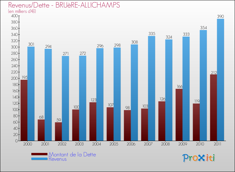 Evolution comparée de la dette et des revenus pour la commune de BRUèRE-ALLICHAMPS de 2000 à 2011 Comparaison de la dette et des revenus pour BRUèRE-ALLICHAMPS de 2000 à 2011