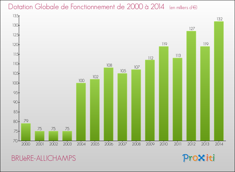 Evolution du montant de la Dotation Globale de Fonctionnement pour la commune de BRUèRE-ALLICHAMPS de 2000 à 2014 Evolution du montant de la Dotation Globale de Fonctionnement pour BRUèRE-ALLICHAMPS de 2000 à 2014