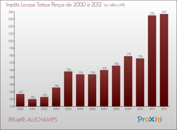 Evolution des Impôts Locaux pour la commune de BRUèRE-ALLICHAMPS de 2000 à 2012 Evolution des Impôts Locaux pour BRUèRE-ALLICHAMPS de 2000 à 2012