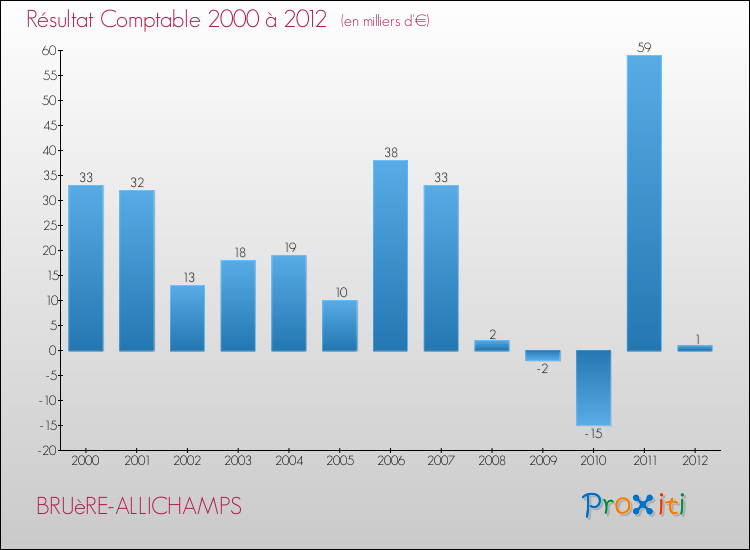 Evolution du résultat comptable pour la commune de BRUèRE-ALLICHAMPS de 2000 à 2012 Evolution du résultat comptable pour BRUèRE-ALLICHAMPS de 2000 à 2012