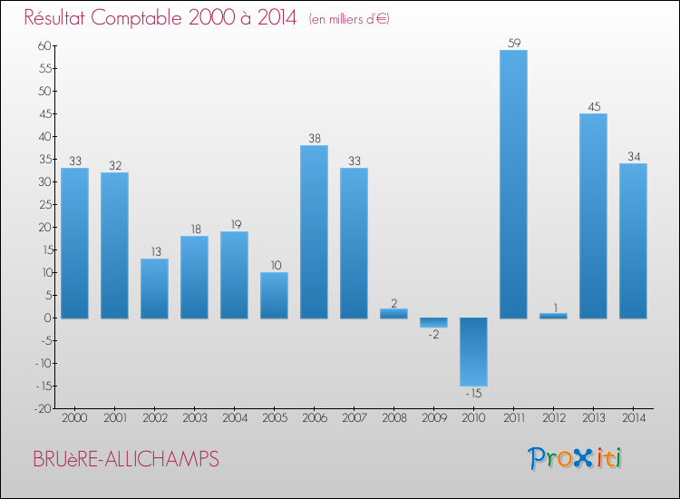 Evolution du résultat comptable pour la commune de BRUèRE-ALLICHAMPS de 2000 à 2014 Evolution du résultat comptable pour BRUèRE-ALLICHAMPS de 2000 à 2014