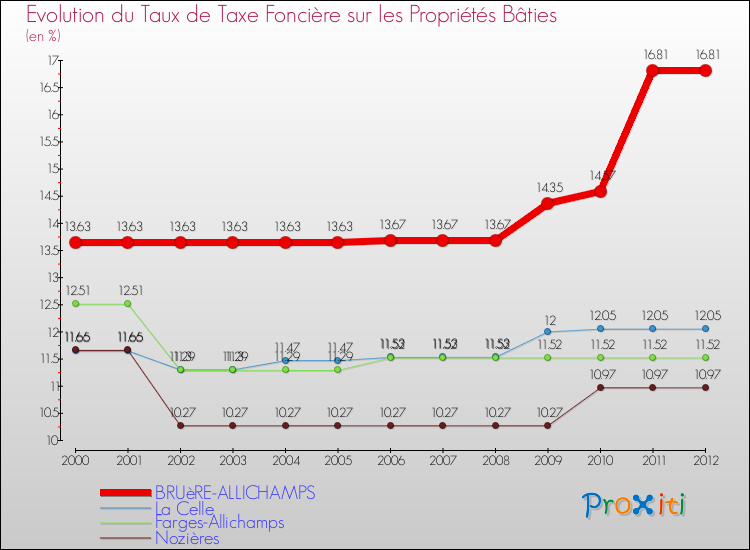 Evolution du taux de la taxe foncière sur le bati pour BRUèRE-ALLICHAMPS et les communes proches de 2000 à 2012 Comparaison des taux de taxe foncière sur le bati pour BRUèRE-ALLICHAMPS et les communes voisines de 2000 à 2012