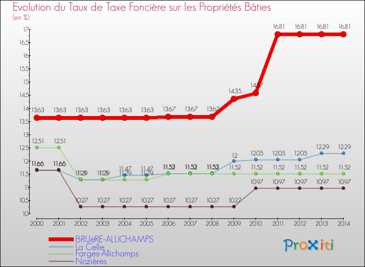 Evolution du taux de la taxe foncière sur le bati pour BRUèRE-ALLICHAMPS et les communes proches de 2000 à 2014 Comparaison des taux de taxe foncière sur le bati pour BRUèRE-ALLICHAMPS et les communes voisines de 2000 à 2014