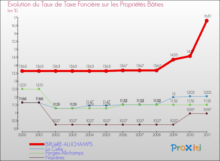 Evolution du taux de la taxe foncière sur le bati pour BRUèRE-ALLICHAMPS et les communes proches Comparaison des taux de taxe foncière sur le bati pour BRUèRE-ALLICHAMPS et les communes voisines