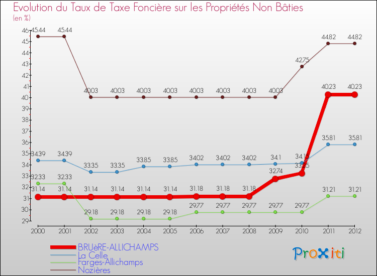 Evolution du taux de la taxe foncière sur les immeubles et terrains non batis pour BRUèRE-ALLICHAMPS et les communes proches de 2000 à 2012 Comparaison des taux de la taxe foncière sur les immeubles et terrains non batis pour BRUèRE-ALLICHAMPS et les communes voisines de 2000 à 2012