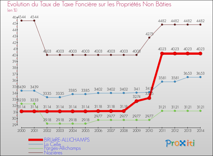 Evolution du taux de la taxe foncière sur les immeubles et terrains non batis pour BRUèRE-ALLICHAMPS et les communes proches de 2000 à 2014 Comparaison des taux de la taxe foncière sur les immeubles et terrains non batis pour BRUèRE-ALLICHAMPS et les communes voisines de 2000 à 2014