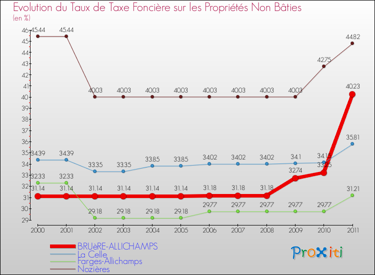 Evolution du taux de la taxe foncière sur les immeubles et terrains non batis pour BRUèRE-ALLICHAMPS et les communes proches Comparaison des taux de la taxe foncière sur les immeubles et terrains non batis pour BRUèRE-ALLICHAMPS et les communes voisines