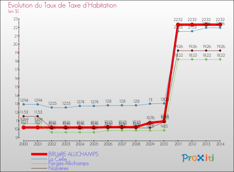 Evolution du taux de la taxe d'habitation pour BRUèRE-ALLICHAMPS et les communes proches de 2000 à 2014 Comparaison des taux de la taxe d'habitation pour BRUèRE-ALLICHAMPS et les communes voisines de 2000 à 2014