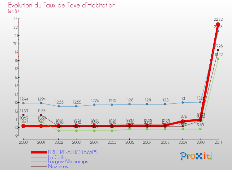 Evolution du taux de la taxe d'habitation pour BRUèRE-ALLICHAMPS et les communes proches Comparaison des taux de la taxe d'habitation pour BRUèRE-ALLICHAMPS et les communes voisines