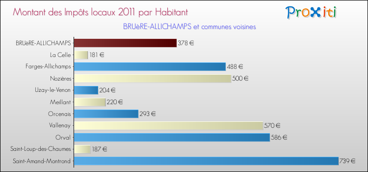 Montant des impôts locaux par Habitant pour BRUèRE-ALLICHAMPS et les communes proches Comparaison des impôts locaux par habitant pour BRUèRE-ALLICHAMPS et les communes voisines