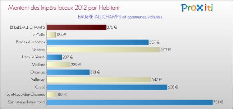 Montant des impôts locaux par Habitant pour BRUèRE-ALLICHAMPS et les communes proches Comparaison des impôts locaux par habitant pour BRUèRE-ALLICHAMPS et les communes voisines