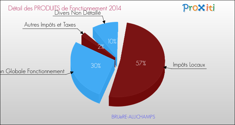 Décomposition du Budget de Fonctionnement 2014 de la commune de BRUèRE-ALLICHAMPS Budget de Fonctionnement 2014 pour la commune de BRUèRE-ALLICHAMPS