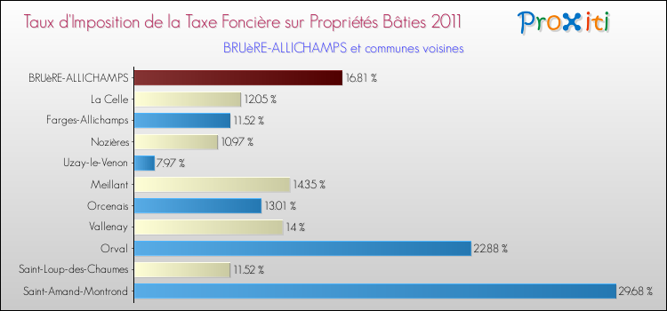 Taux d'imposition de la taxe foncière sur le bati 2011 pour BRUèRE-ALLICHAMPS et les communes proches Comparaison des taux d'imposition de la taxe foncière sur le bati 2011 pour BRUèRE-ALLICHAMPS et les communes voisines